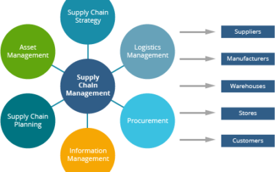 What makes Microsoft Dynamics 365 Supply Chain Management the top choice for manufacturers?