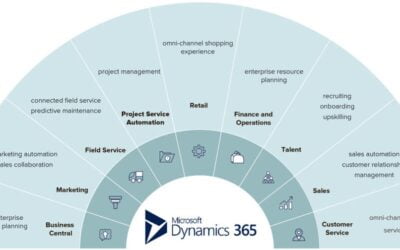 Get Microsoft Dynamics 365 implemented with proper analysis