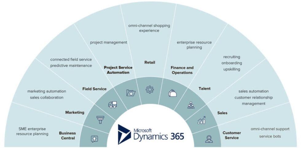 Microsoft Dynamics 365 Implementation Partner Kenya, Microsoft ...