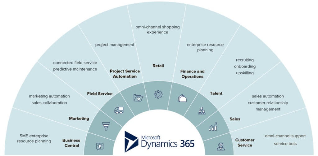 Microsoft Dynamics 365 Products