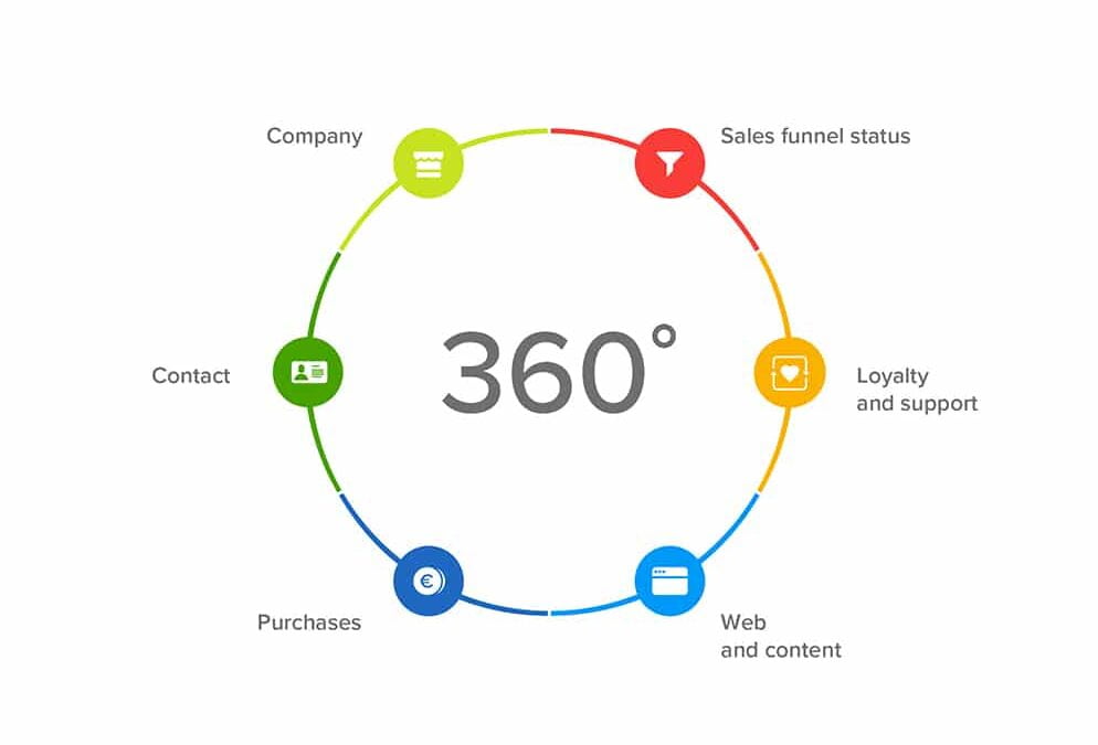 360-Degree Customer View: Benefits and Business Growth