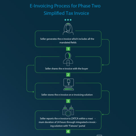 Zatca E-Invoicing Solutions Saudi Arabia, eInvoicing Zatca Phase 2