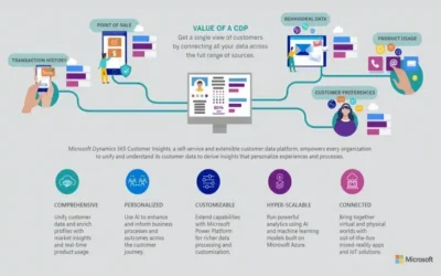 Deliver Exceptional Customer Experiences using Microsoft Customer Data Platform