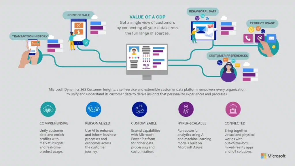 Deliver Exceptional Customer Experiences using Microsoft Customer Data Platform