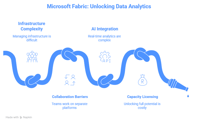 AI experiences with Microsoft Fabric