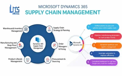 Smarter Supply Chains: The Role of AI in Dynamics 365 for Better Procurement Decisions
