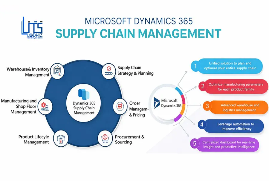 Smarter Supply Chains: The Role of AI in Dynamics 365 for Better Procurement Decisions