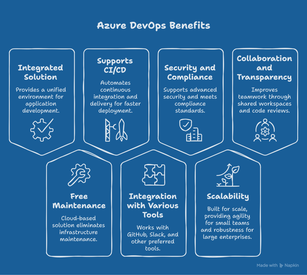 Microsoft Azure DevOps Service | LITS SERVICES
